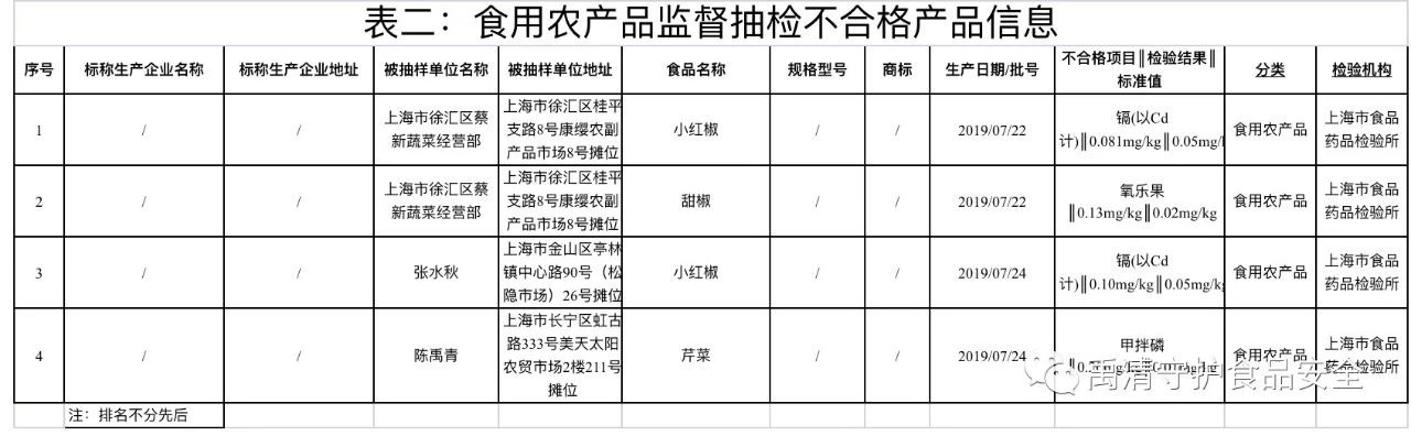 食用(yòng)農産(chǎn)品監督抽檢不合格産(chǎn)品信息.jpg